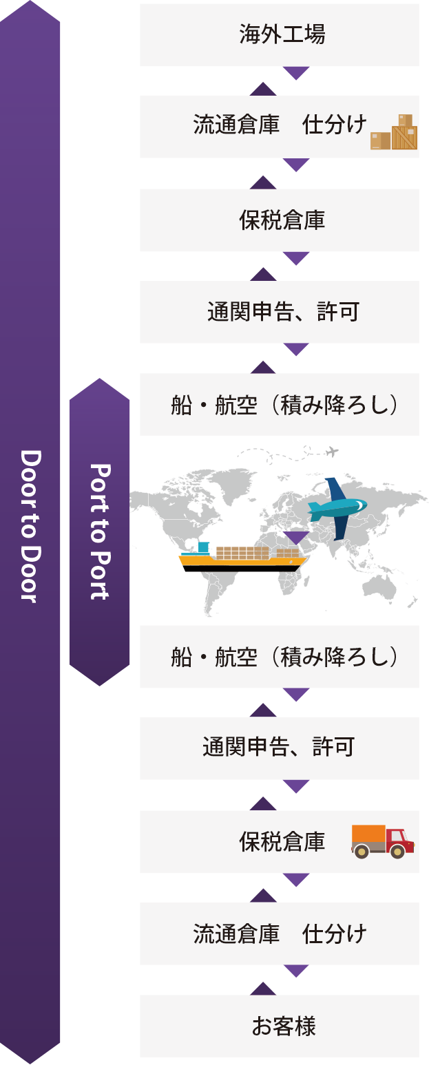 一貫輸送（Door to Door)の仕組み
