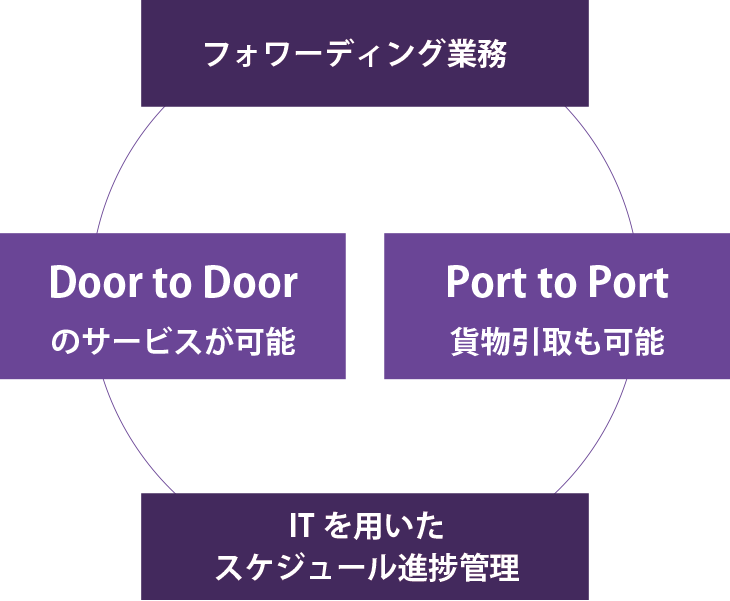 フォワーディング業務のフロー