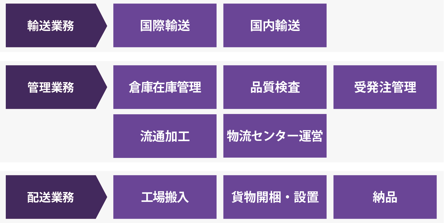 物流事業の項目